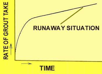 Take curve runaway